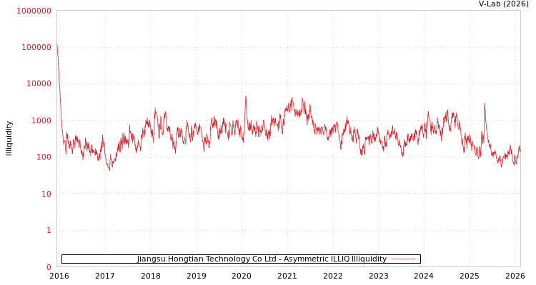 graph of Jiangsu Hongtian Technology Co Ltd ILLIQ-AMEM