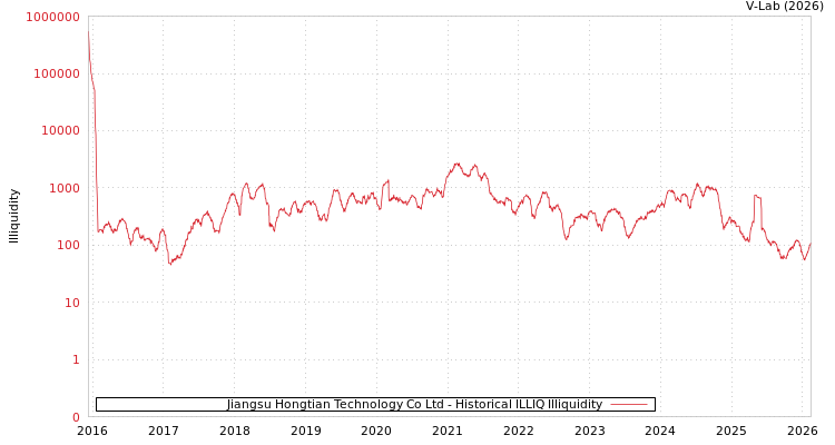 graph of Jiangsu Hongtian Technology Co Ltd ILLIQ-HIST
