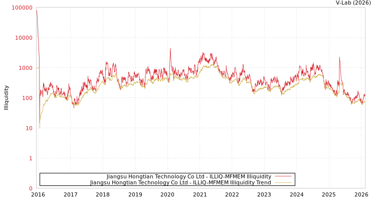 graph of Jiangsu Hongtian Technology Co Ltd ILLIQ-MFMEM