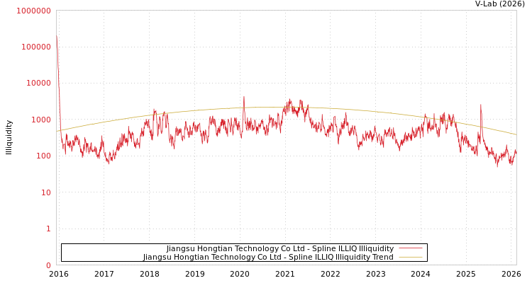 graph of Jiangsu Hongtian Technology Co Ltd ILLIQ-SMEM