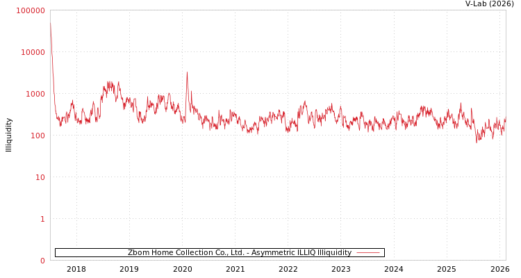 graph of Zbom Home Collection Co., Ltd. ILLIQ-AMEM