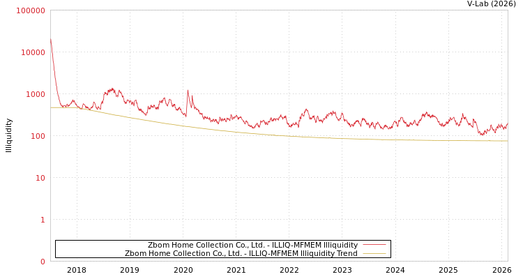 graph of Zbom Home Collection Co., Ltd. ILLIQ-MFMEM