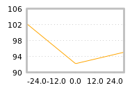 Impact of return on liquidity tomorrow