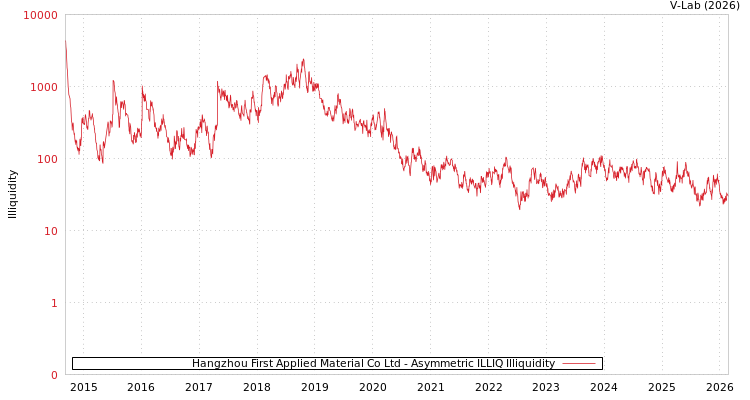 graph of Hangzhou First Applied Material Co Ltd ILLIQ-AMEM