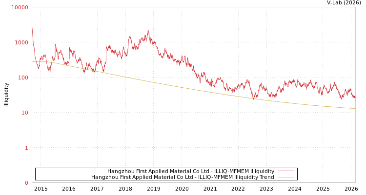 graph of Hangzhou First Applied Material Co Ltd ILLIQ-MFMEM