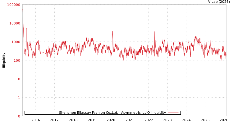 graph of Shenzhen Ellassay Fashion Co.,Ltd. ILLIQ-AMEM