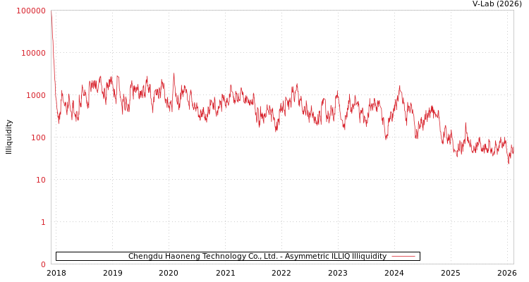 graph of Chengdu Haoneng Technology Co., Ltd. ILLIQ-AMEM