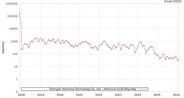 graph of Chengdu Haoneng Technology Co., Ltd. ILLIQ-HIST
