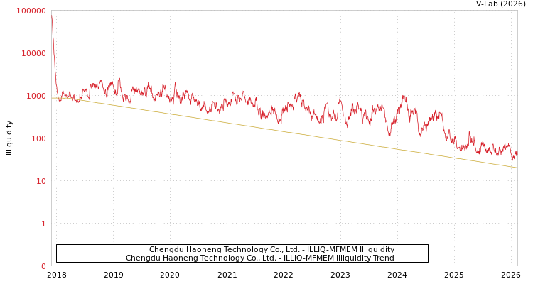 graph of Chengdu Haoneng Technology Co., Ltd. ILLIQ-MFMEM