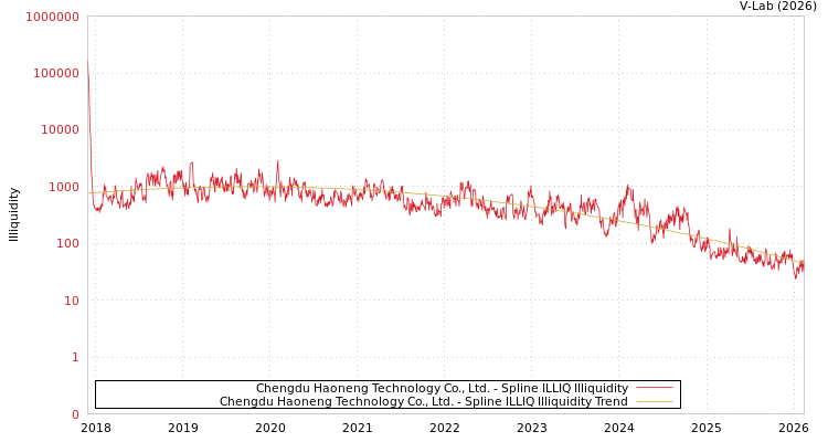 graph of Chengdu Haoneng Technology Co., Ltd. ILLIQ-SMEM