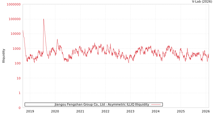 graph of Jiangsu Fengshan Group Co., Ltd ILLIQ-AMEM