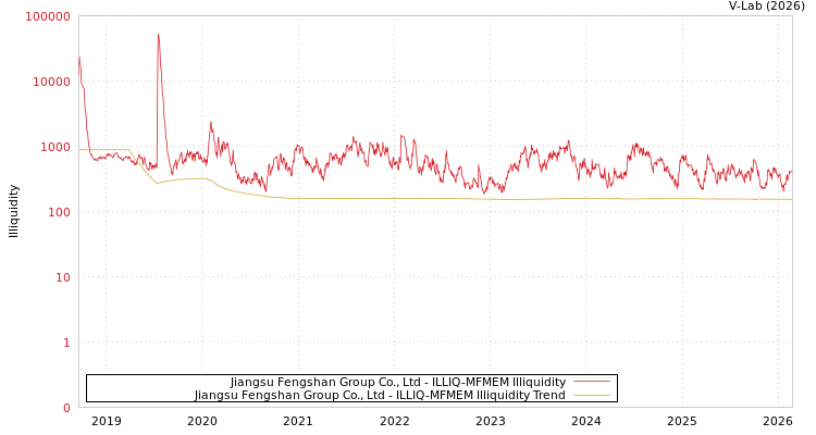 graph of Jiangsu Fengshan Group Co., Ltd ILLIQ-MFMEM