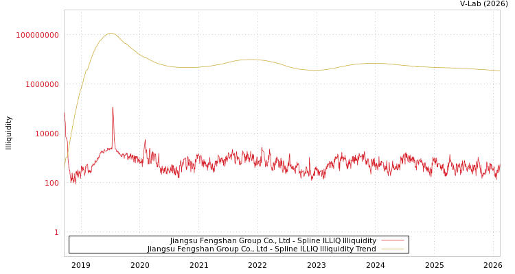 graph of Jiangsu Fengshan Group Co., Ltd ILLIQ-SMEM
