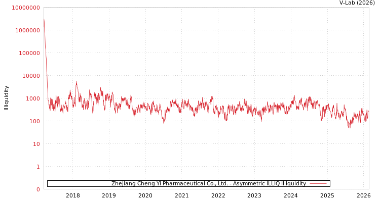 graph of Zhejiang Cheng Yi Pharmaceutical Co., Ltd. ILLIQ-AMEM