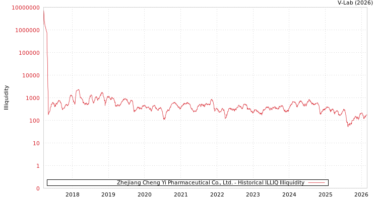 graph of Zhejiang Cheng Yi Pharmaceutical Co., Ltd. ILLIQ-HIST