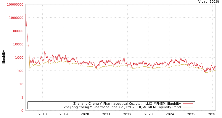 graph of Zhejiang Cheng Yi Pharmaceutical Co., Ltd. ILLIQ-MFMEM