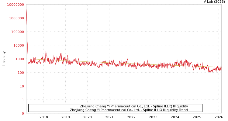 graph of Zhejiang Cheng Yi Pharmaceutical Co., Ltd. ILLIQ-SMEM
