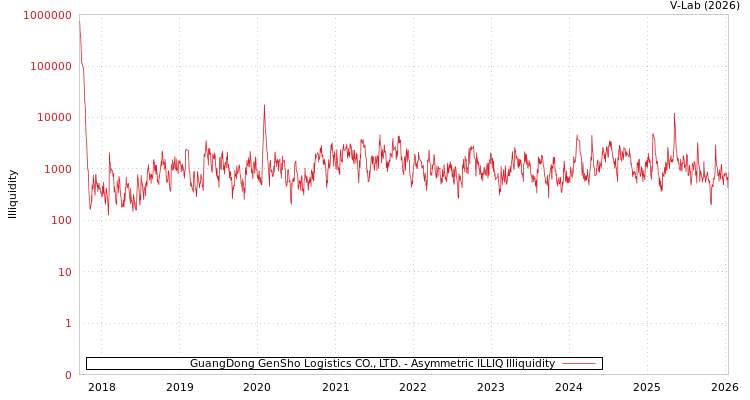 graph of GuangDong GenSho Logistics CO., LTD. ILLIQ-AMEM