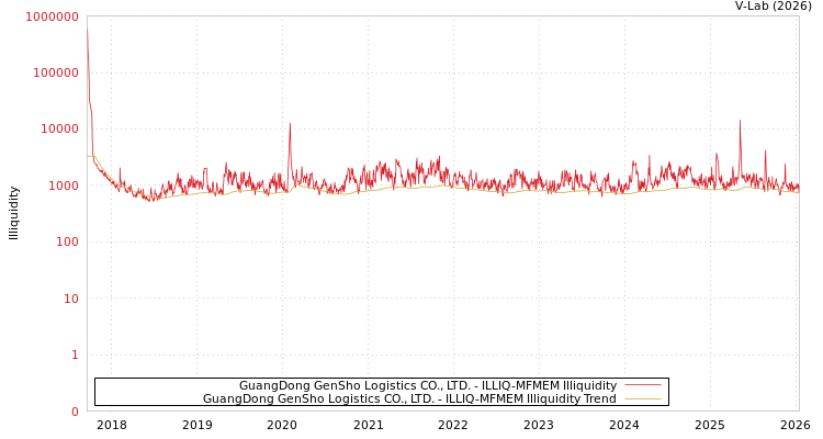 graph of GuangDong GenSho Logistics CO., LTD. ILLIQ-MFMEM