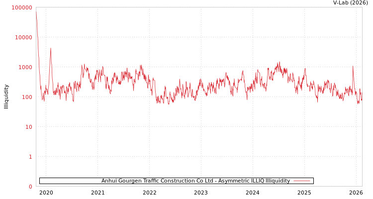 graph of Anhui Gourgen Traffic Construction Co Ltd ILLIQ-AMEM