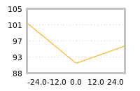 Impact of return on liquidity tomorrow