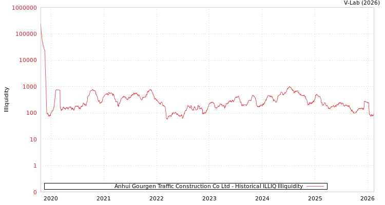graph of Anhui Gourgen Traffic Construction Co Ltd ILLIQ-HIST