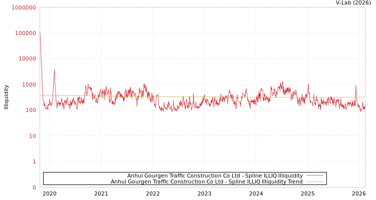 graph of Anhui Gourgen Traffic Construction Co Ltd ILLIQ-SMEM