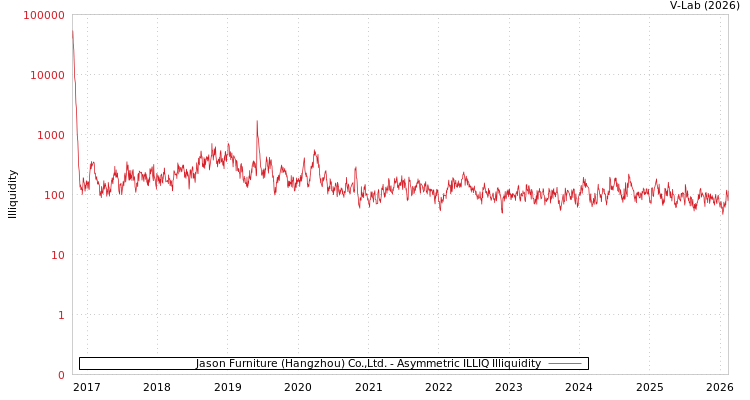 graph of Jason Furniture (Hangzhou) Co.,Ltd. ILLIQ-AMEM
