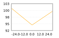 Impact of return on liquidity tomorrow