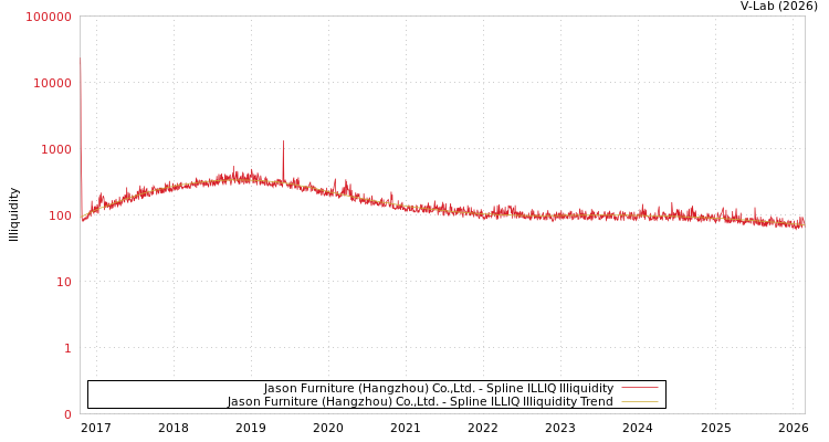 graph of Jason Furniture (Hangzhou) Co.,Ltd. ILLIQ-SMEM