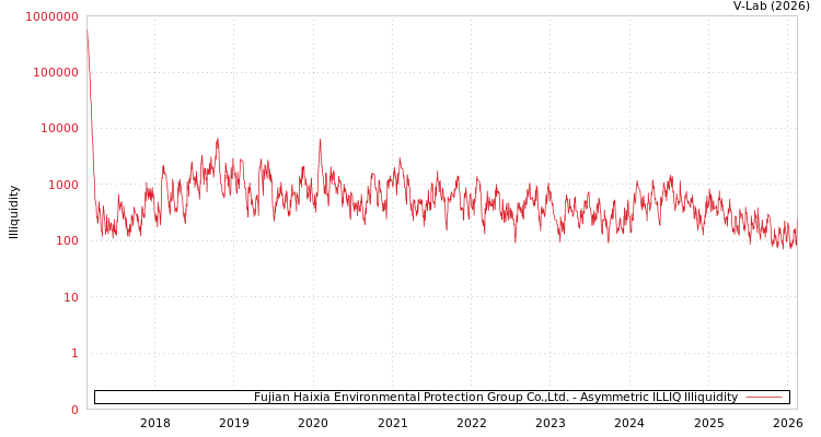 graph of Fujian Haixia Environmental Protection Group Co.,Ltd. ILLIQ-AMEM