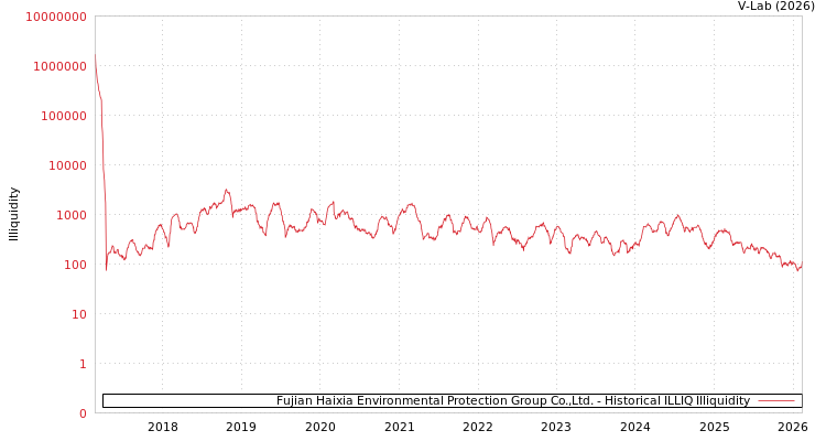 graph of Fujian Haixia Environmental Protection Group Co.,Ltd. ILLIQ-HIST