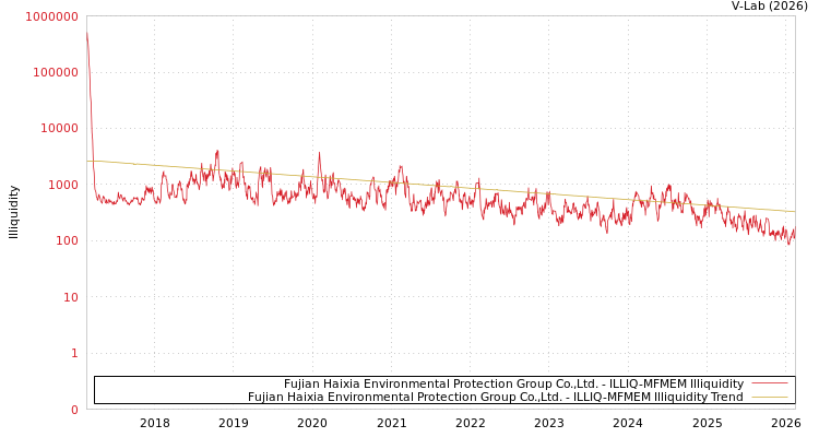 graph of Fujian Haixia Environmental Protection Group Co.,Ltd. ILLIQ-MFMEM