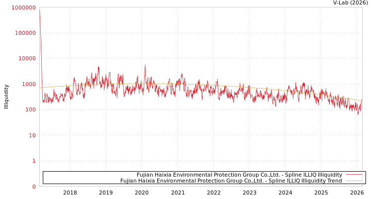 graph of Fujian Haixia Environmental Protection Group Co.,Ltd. ILLIQ-SMEM
