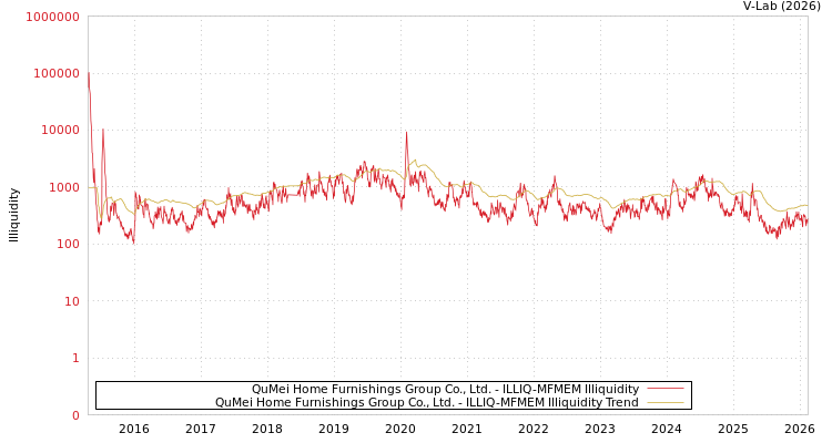 graph of QuMei Home Furnishings Group Co., Ltd. ILLIQ-MFMEM
