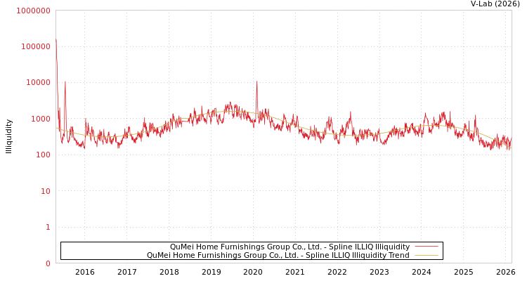 graph of QuMei Home Furnishings Group Co., Ltd. ILLIQ-SMEM