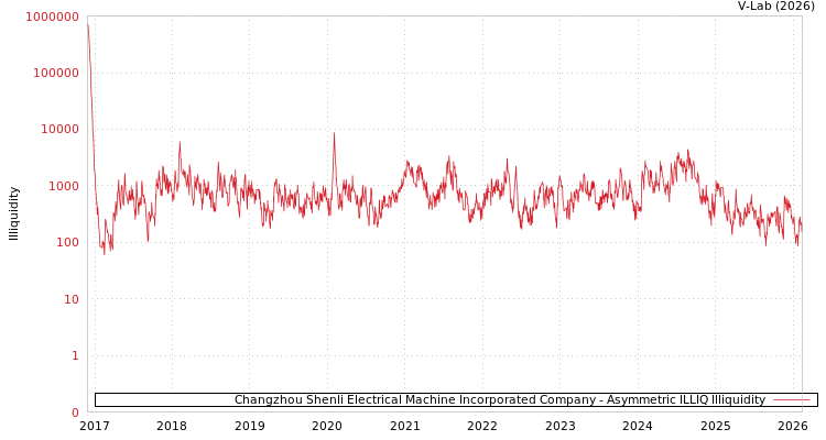 graph of Changzhou Shenli Electrical Machine Incorporated Company ILLIQ-AMEM