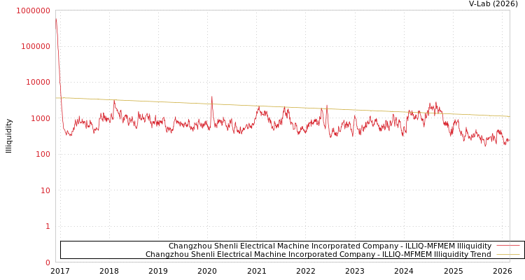 graph of Changzhou Shenli Electrical Machine Incorporated Company ILLIQ-MFMEM