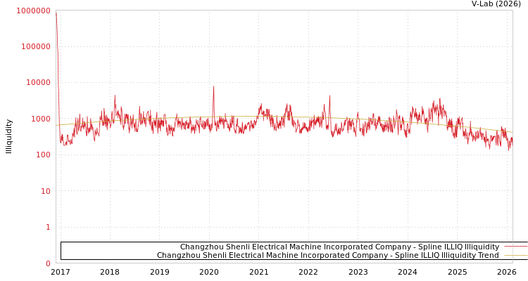 graph of Changzhou Shenli Electrical Machine Incorporated Company ILLIQ-SMEM