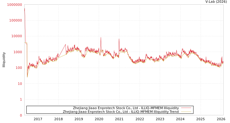 graph of Zhejiang Jiaao Enprotech Stock Co., Ltd ILLIQ-MFMEM