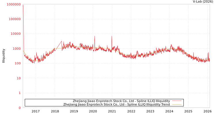 graph of Zhejiang Jiaao Enprotech Stock Co., Ltd ILLIQ-SMEM