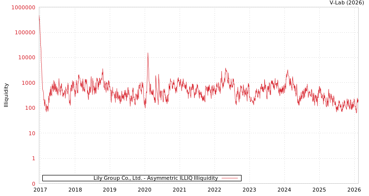graph of Lily Group Co., Ltd. ILLIQ-AMEM