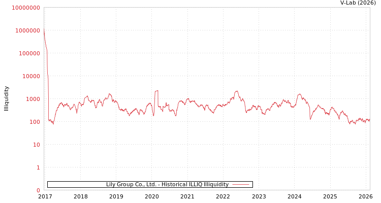 graph of Lily Group Co., Ltd. ILLIQ-HIST