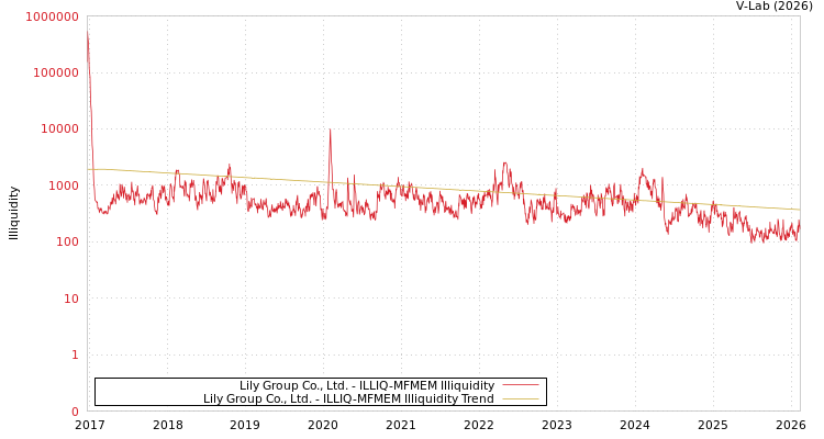 graph of Lily Group Co., Ltd. ILLIQ-MFMEM