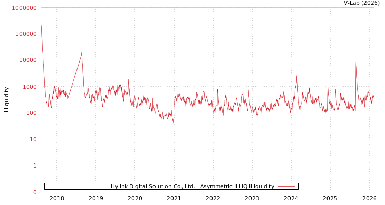 graph of Hylink Digital Solution Co., Ltd. ILLIQ-AMEM