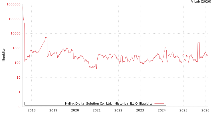 graph of Hylink Digital Solution Co., Ltd. ILLIQ-HIST