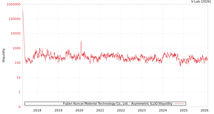 graph of Fujian Kuncai Material Technology Co., Ltd. ILLIQ-AMEM