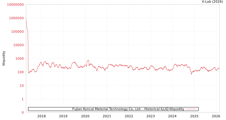 graph of Fujian Kuncai Material Technology Co., Ltd. ILLIQ-HIST