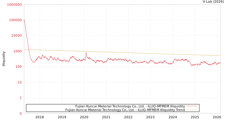 graph of Fujian Kuncai Material Technology Co., Ltd. ILLIQ-MFMEM