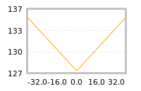 Impact of return on liquidity tomorrow